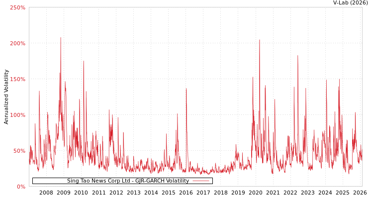graph of Sing Tao News Corp Ltd GJR-GARCH