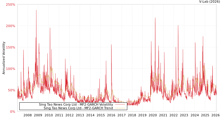 graph of Sing Tao News Corp Ltd MF2-GARCH