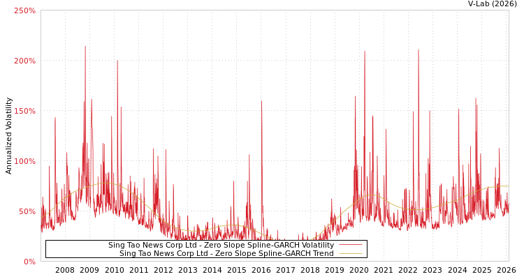 graph of Sing Tao News Corp Ltd S0GARCH