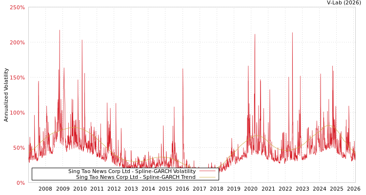 graph of Sing Tao News Corp Ltd SGARCH