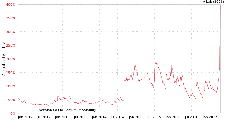 graph of Nexolon Co Ltd AMEM