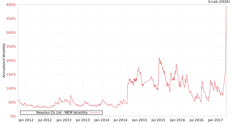 graph of Nexolon Co Ltd MEM