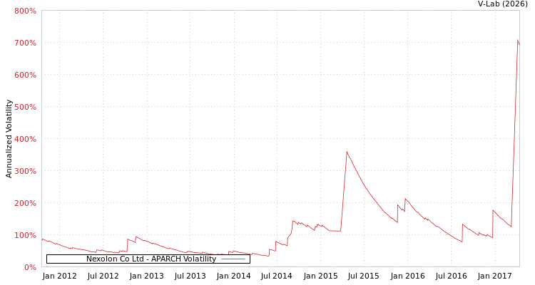 graph of Nexolon Co Ltd APARCH