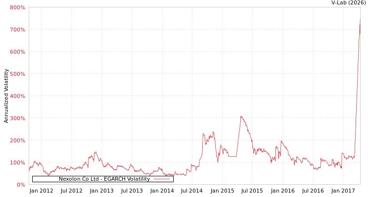 graph of Nexolon Co Ltd EGARCH