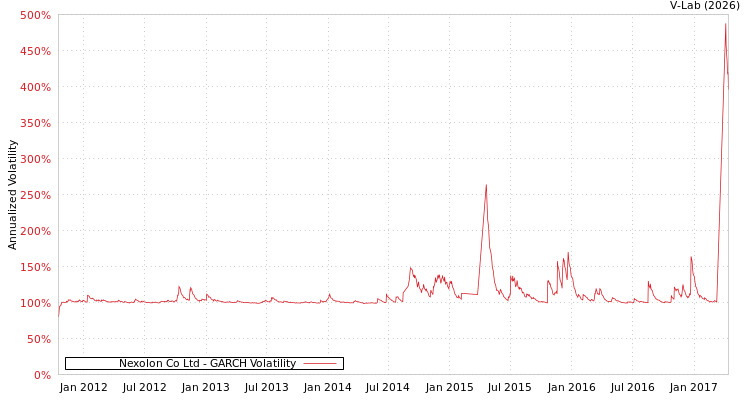 graph of Nexolon Co Ltd GARCH
