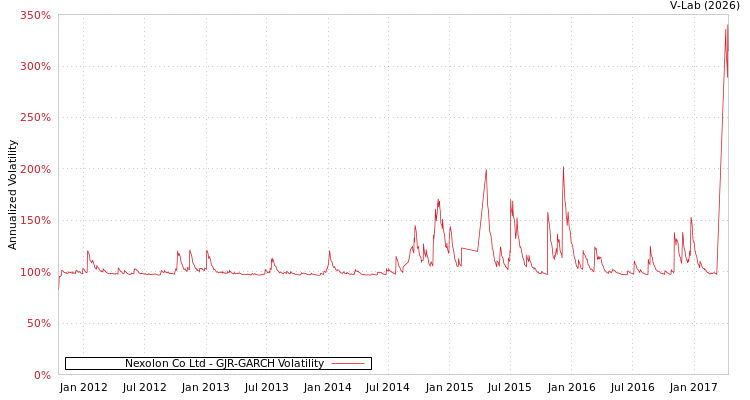 graph of Nexolon Co Ltd GJR-GARCH