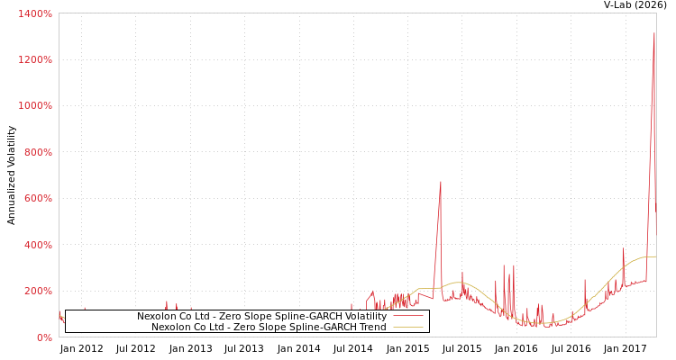 graph of Nexolon Co Ltd S0GARCH