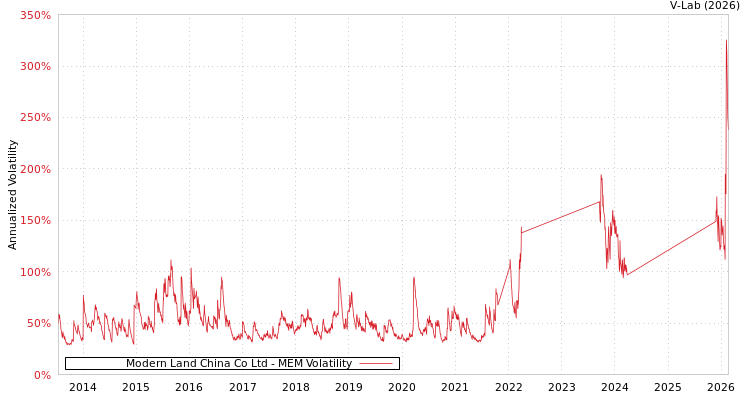 graph of Modern Land China Co Ltd MEM