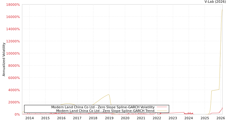 graph of Modern Land China Co Ltd S0GARCH