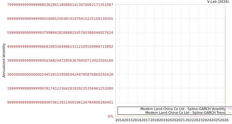 graph of Modern Land China Co Ltd SGARCH