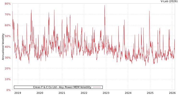 graph of Creas F & C Co Ltd APMEM