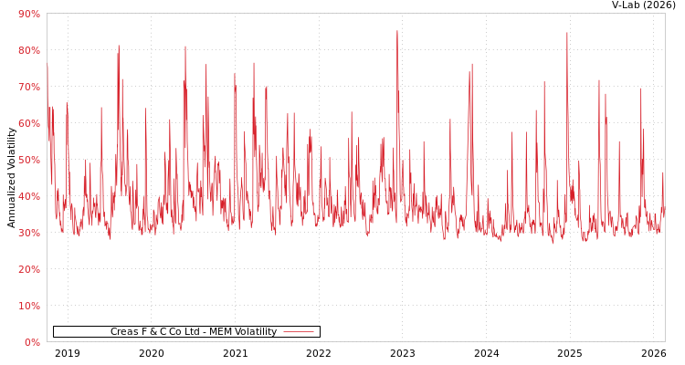 graph of Creas F & C Co Ltd MEM