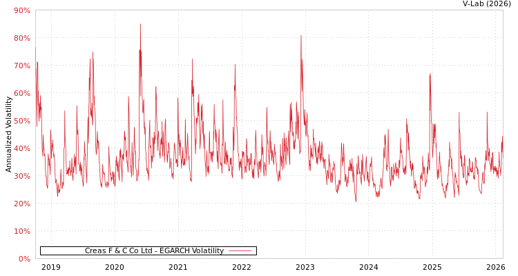 graph of Creas F & C Co Ltd EGARCH