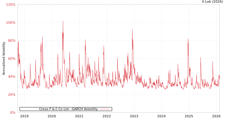 graph of Creas F & C Co Ltd GARCH