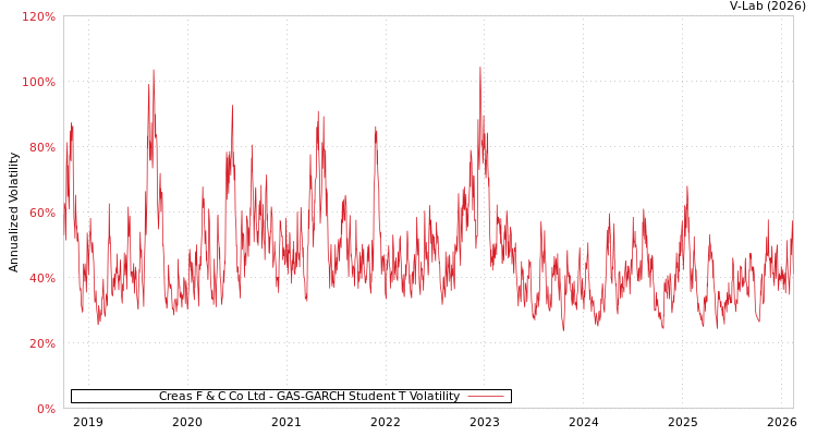 graph of Creas F & C Co Ltd GAS-GARCH-T