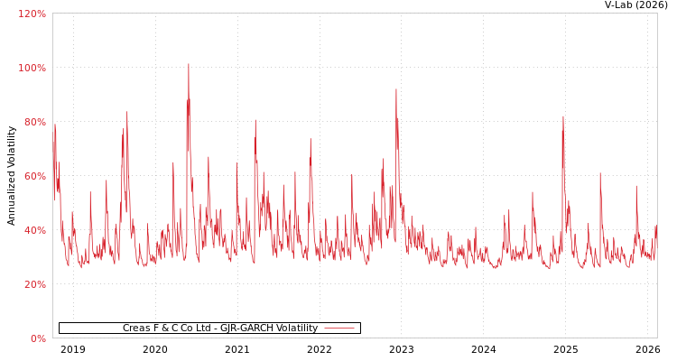 graph of Creas F & C Co Ltd GJR-GARCH