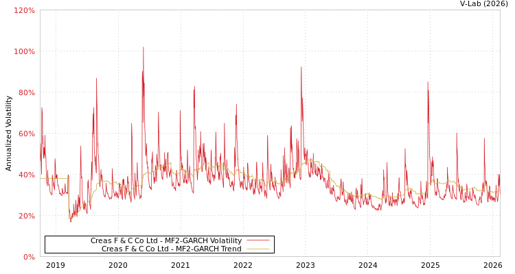 graph of Creas F & C Co Ltd MF2-GARCH