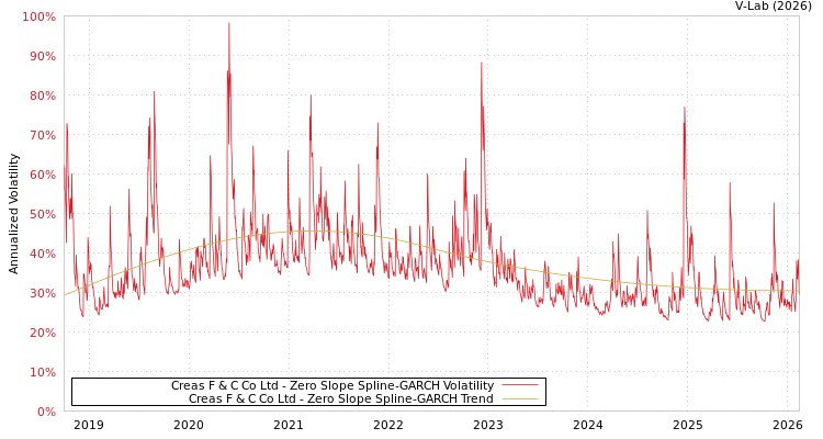 graph of Creas F & C Co Ltd S0GARCH