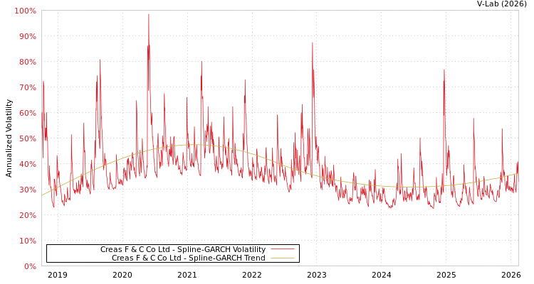 graph of Creas F & C Co Ltd SGARCH