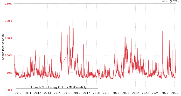 graph of Triumph New Energy Co Ltd MEM