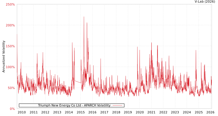 graph of Triumph New Energy Co Ltd APARCH