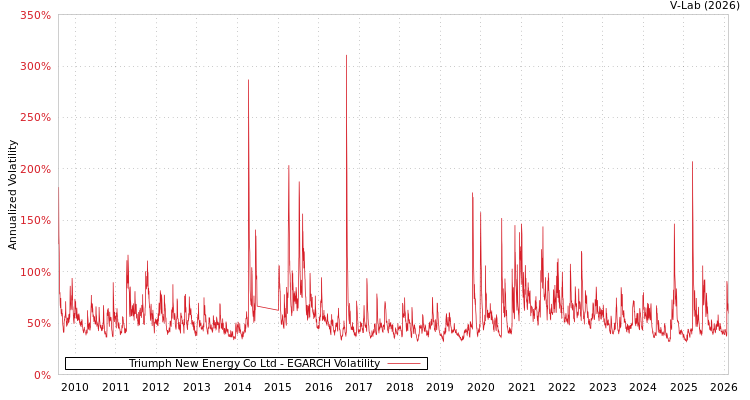 graph of Triumph New Energy Co Ltd EGARCH
