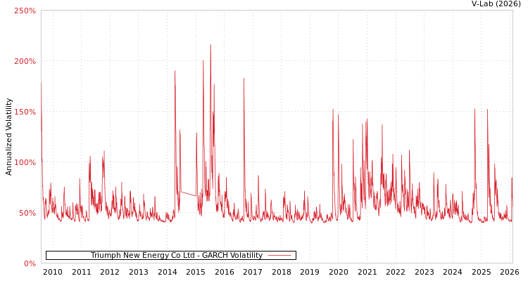 graph of Triumph New Energy Co Ltd GARCH