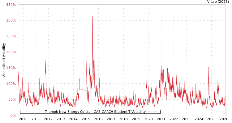 graph of Triumph New Energy Co Ltd GAS-GARCH-T