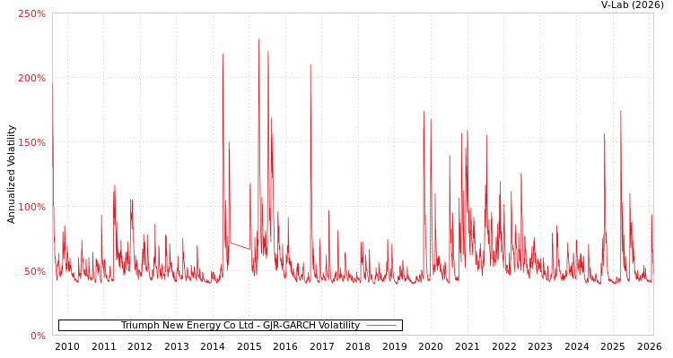 graph of Triumph New Energy Co Ltd GJR-GARCH