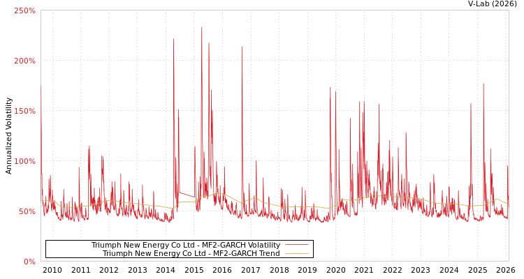 graph of Triumph New Energy Co Ltd MF2-GARCH