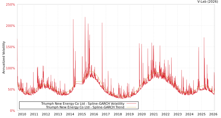 graph of Triumph New Energy Co Ltd SGARCH