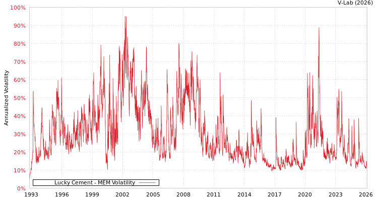 graph of Lucky Cement MEM