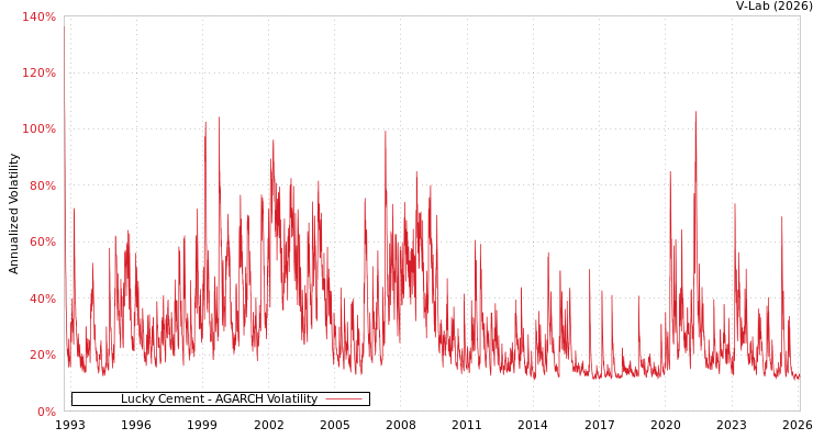 graph of Lucky Cement AGARCH
