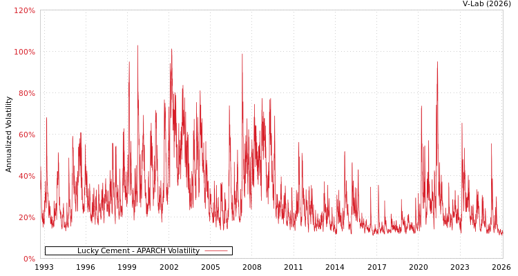 graph of Lucky Cement APARCH
