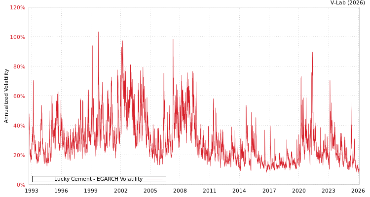 graph of Lucky Cement EGARCH