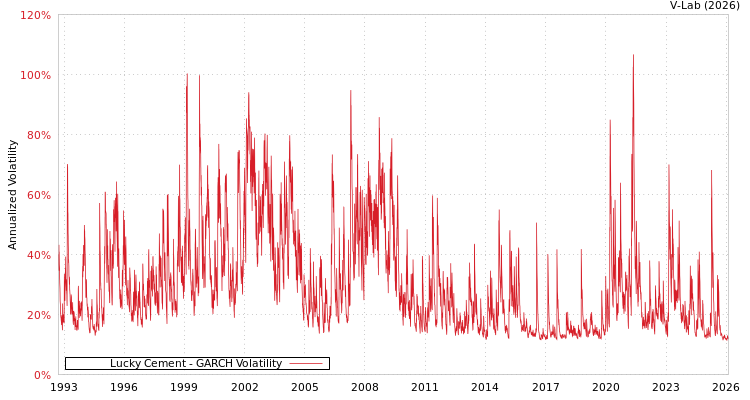 graph of Lucky Cement GARCH