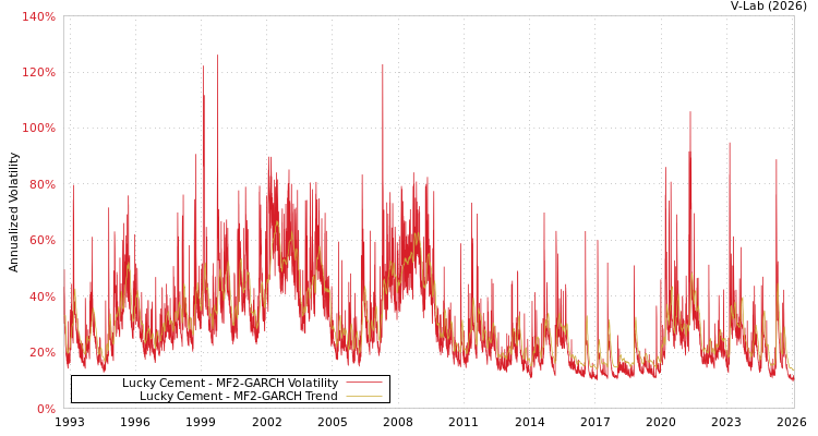 graph of Lucky Cement MF2-GARCH
