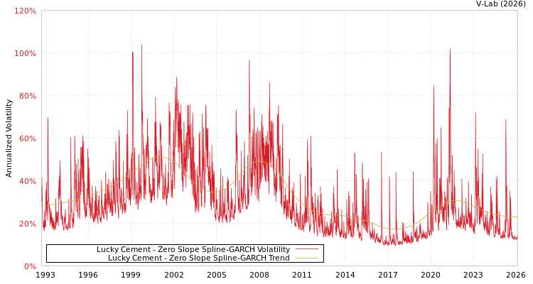 graph of Lucky Cement S0GARCH