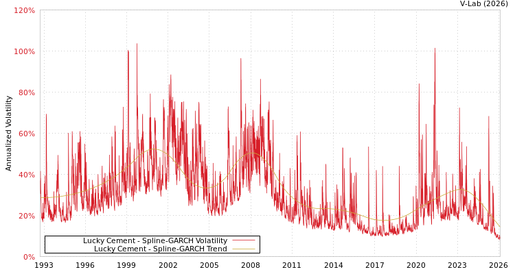 graph of Lucky Cement SGARCH