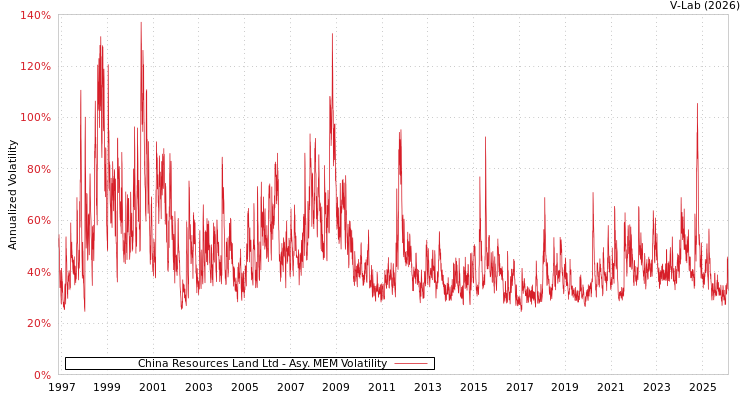 graph of China Resources Land Ltd AMEM