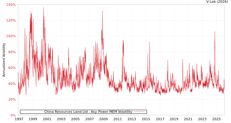 graph of China Resources Land Ltd APMEM