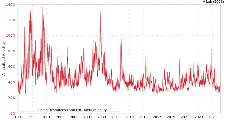 graph of China Resources Land Ltd MEM