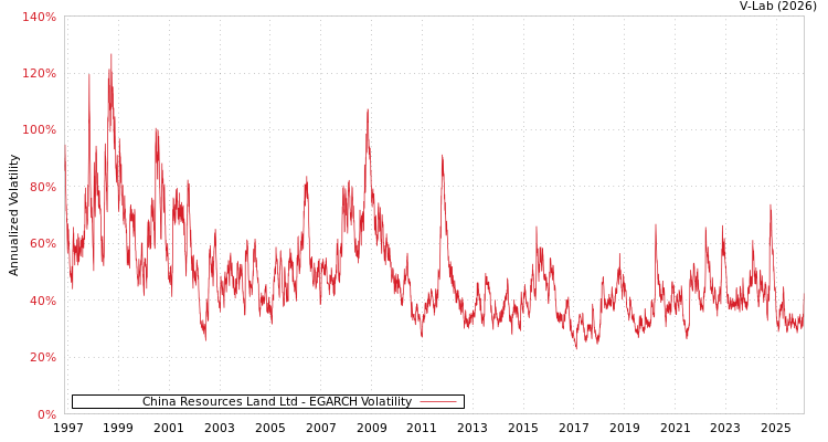 graph of China Resources Land Ltd EGARCH
