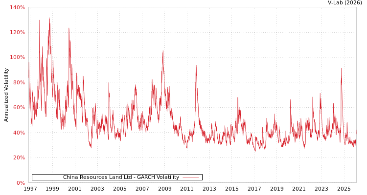 graph of China Resources Land Ltd GARCH