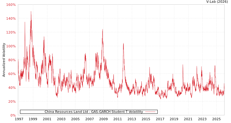 graph of China Resources Land Ltd GAS-GARCH-T