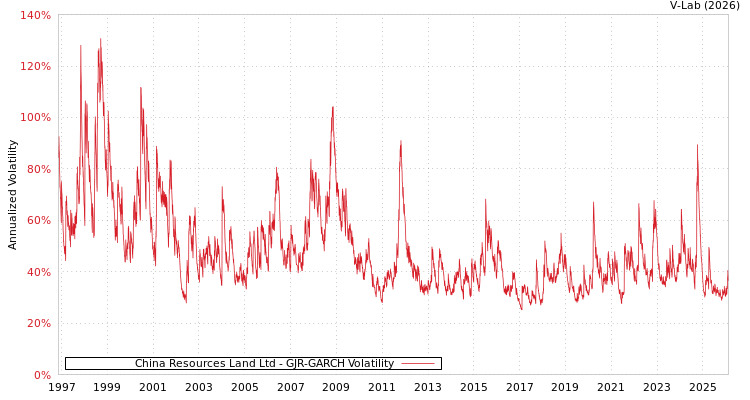 graph of China Resources Land Ltd GJR-GARCH
