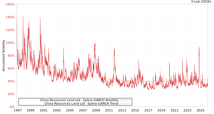 graph of China Resources Land Ltd SGARCH