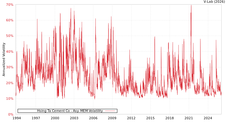 graph of Hsing Ta Cement Co AMEM