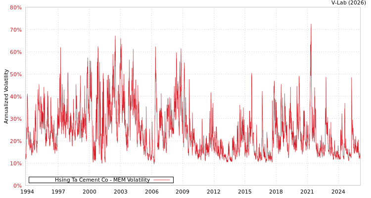 graph of Hsing Ta Cement Co MEM