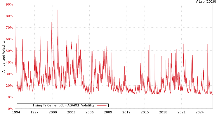 graph of Hsing Ta Cement Co AGARCH